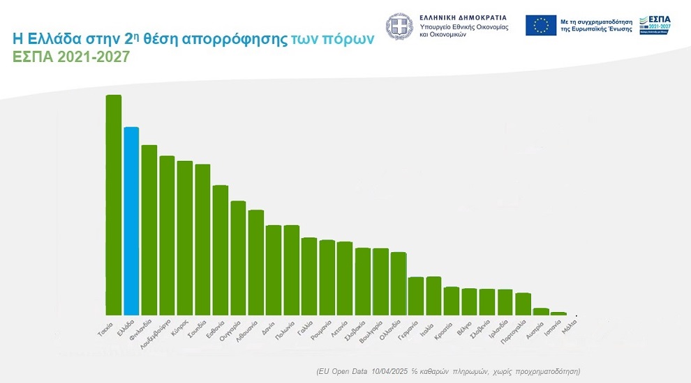 Πορεία υλοποίησης Προγραμμάτων ΕΣΠΑ 2021-2027