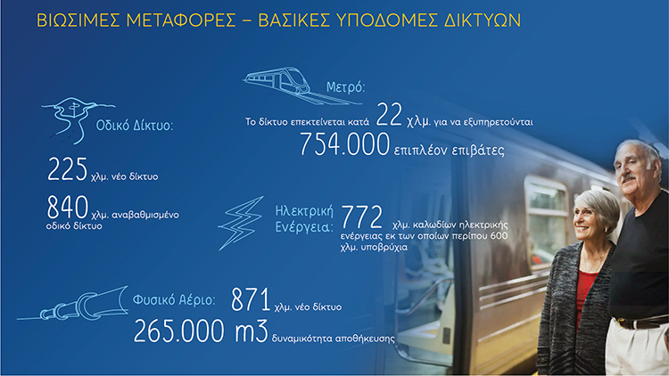 Απολογισμός ΕΣΠΑ 2014-2020 - Βιώσιμες μεταφορές-Βασικές υποδομές δικτύων