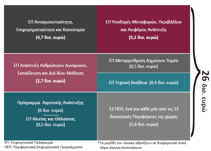 Επιχειρησιακά Προγράμματα