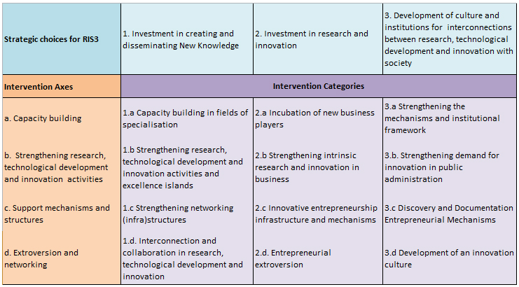 RIS3 strategic choices