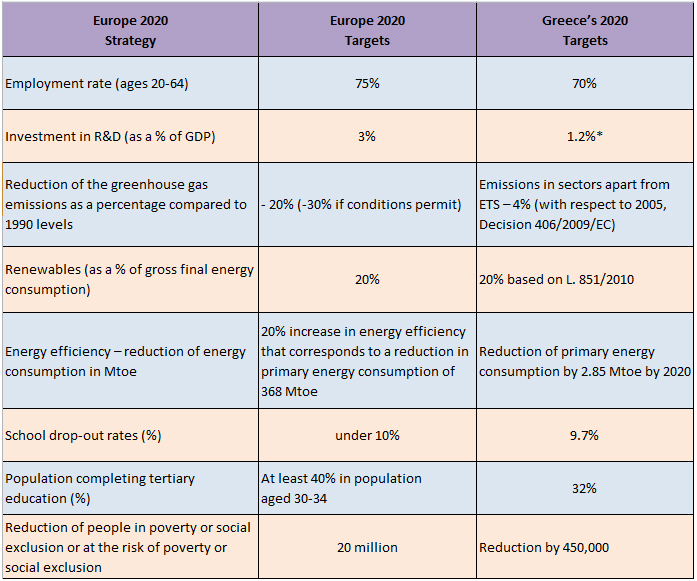 Europe 2020 strategy