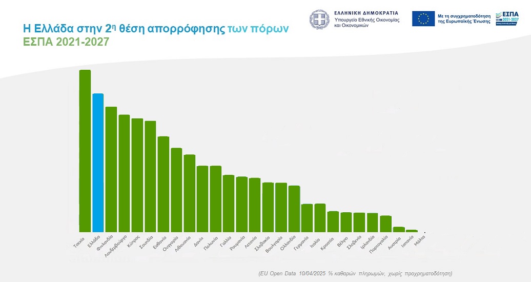 Πορεία υλοποίησης Προγραμμάτων ΕΣΠΑ 2021-2027